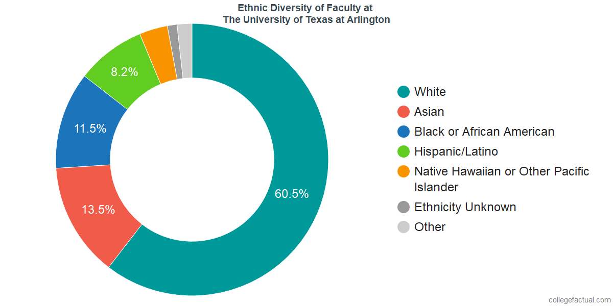 The University of Texas at Arlington Diversity Racial Demographics