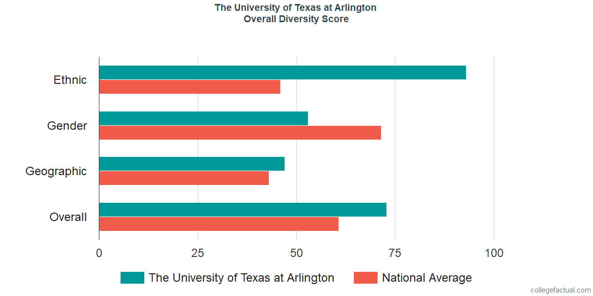 Overall Diversity at The University of Texas at Arlington