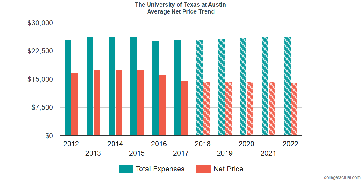 Average Net Price at The University of Texas at Austin