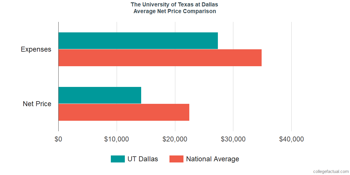 Net Price Comparisons at The University of Texas at Dallas