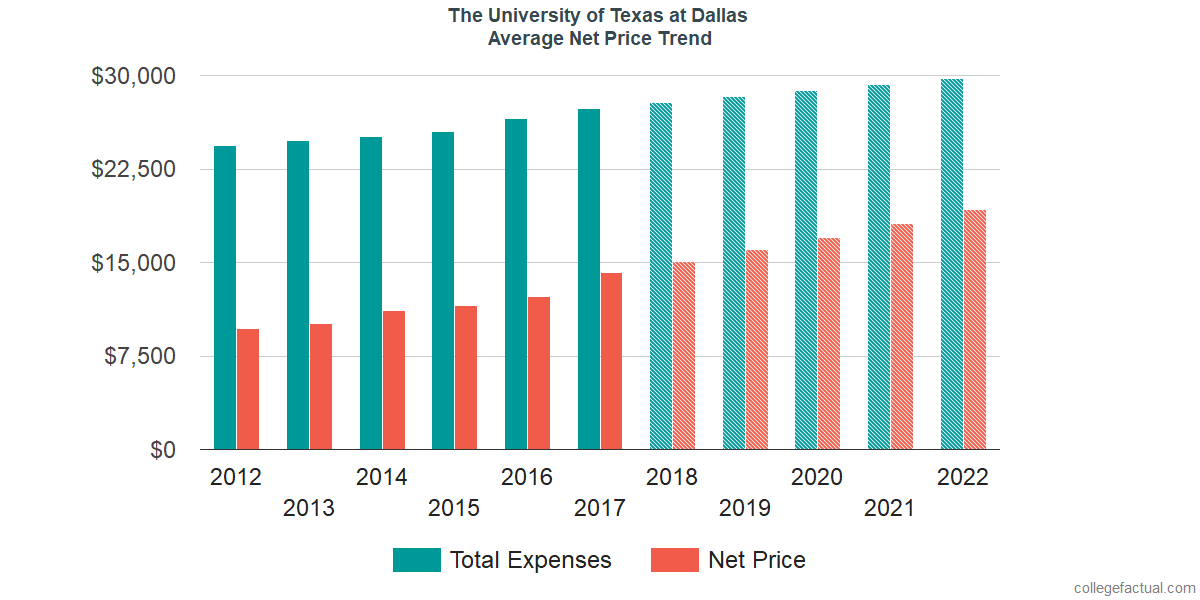 Net Price Trends at The University of Texas at Dallas