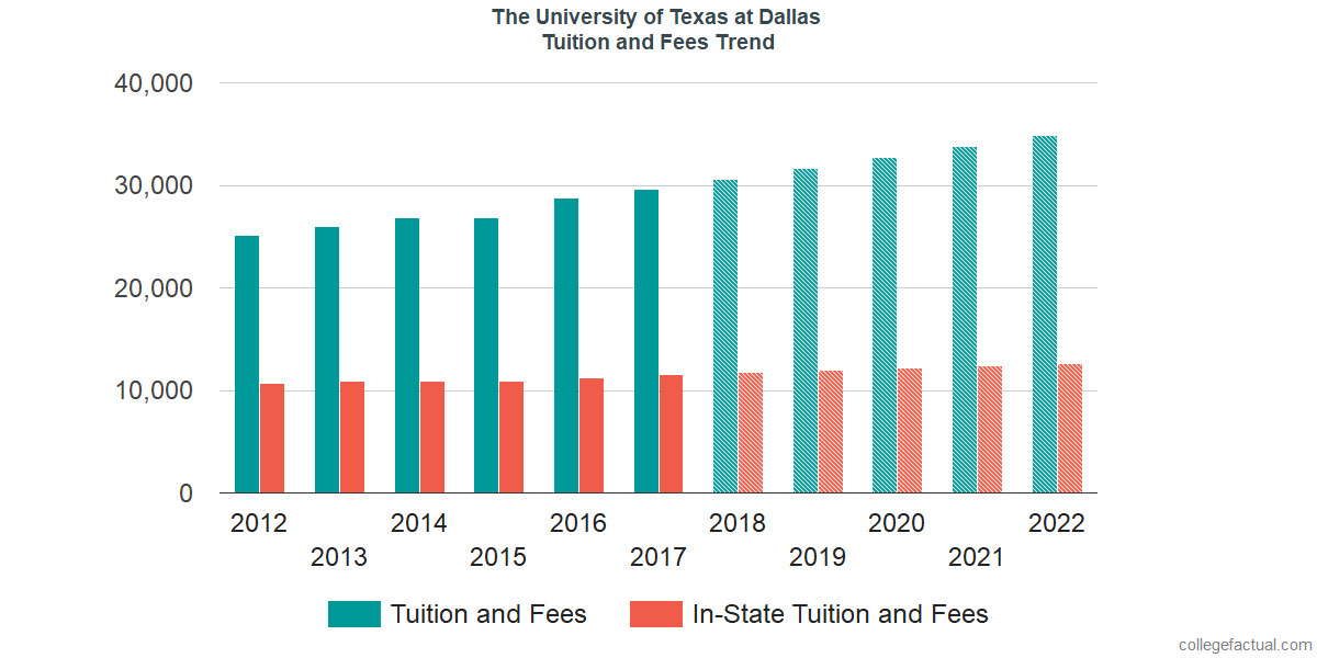 UTD International Graduate Tuition Fees