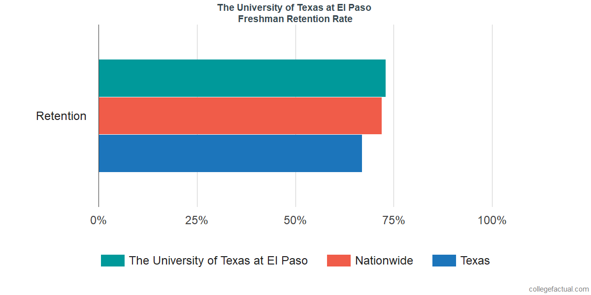The University of Texas at El Paso Graduation Rate & Retention Rate