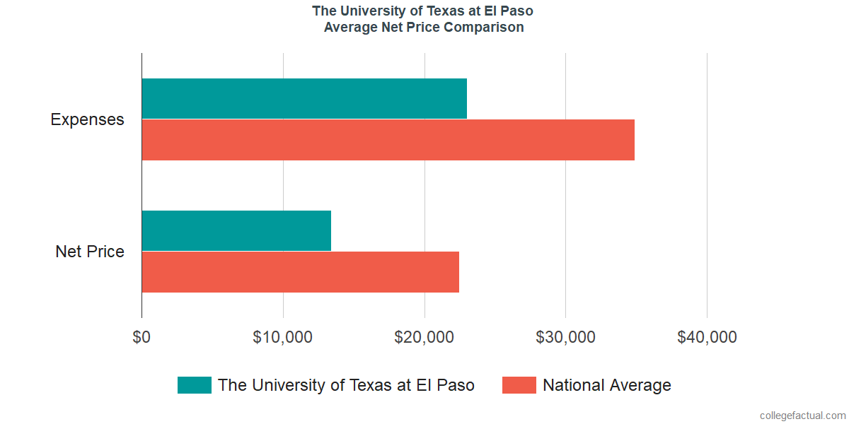 Net Price Comparisons at The University of Texas at El Paso