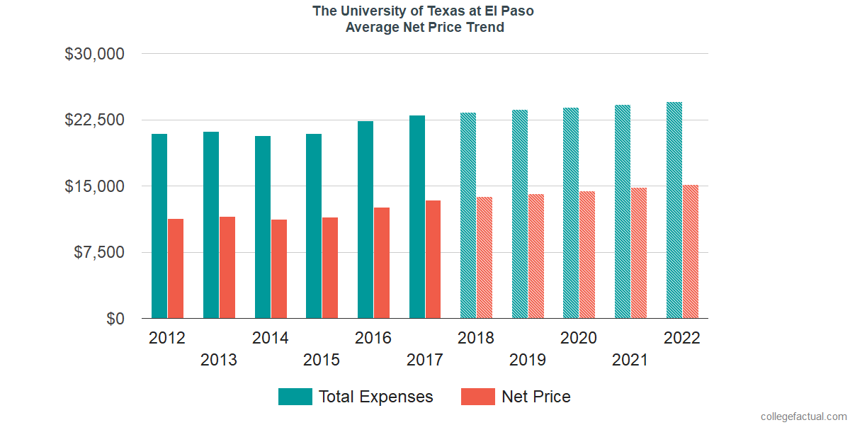 Net Price Trends at The University of Texas at El Paso