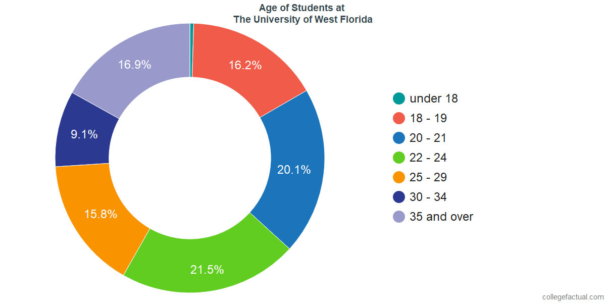 The University of West Florida Diversity Racial Demographics & Other Stats