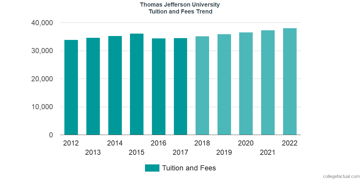 Thomas Jefferson University Tuition and Fees