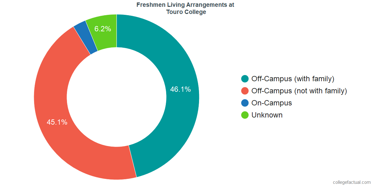 Freshmen Living Arrangements at Touro College