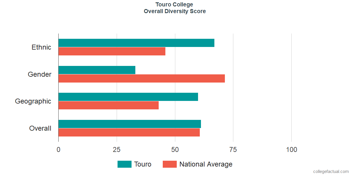 Overall Diversity at Touro College