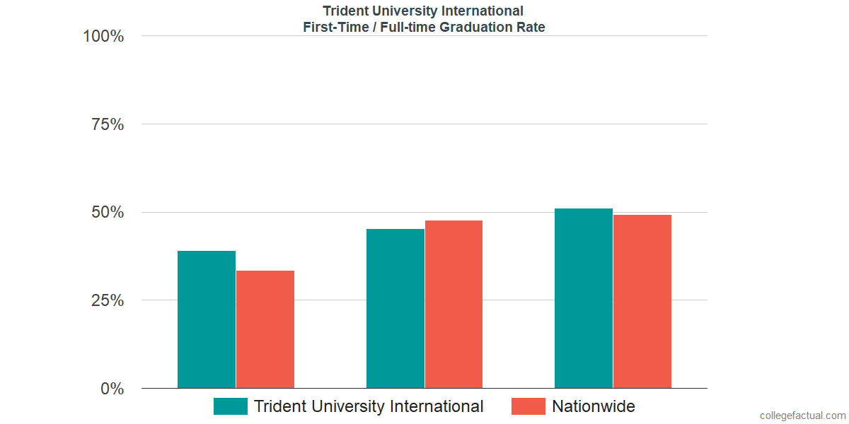 Graduation rates for first-time / full-time students at Trident University International