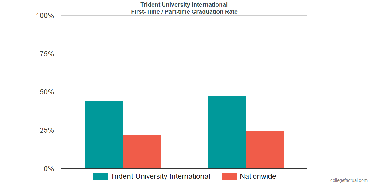 Graduation rates for first-time / part-time students at Trident University International