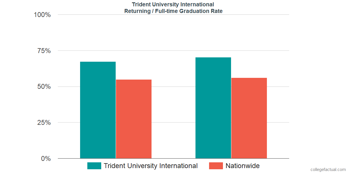 Graduation rates for returning / full-time students at Trident University International