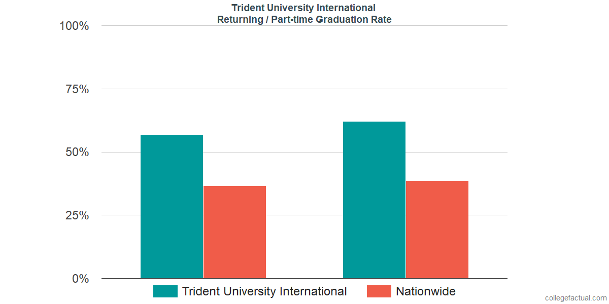 Graduation rates for returning / part-time students at Trident University International