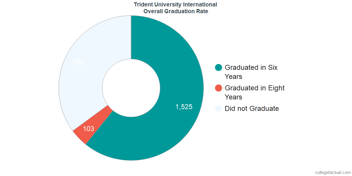 Trident University InternationalUndergraduate Graduation Rate