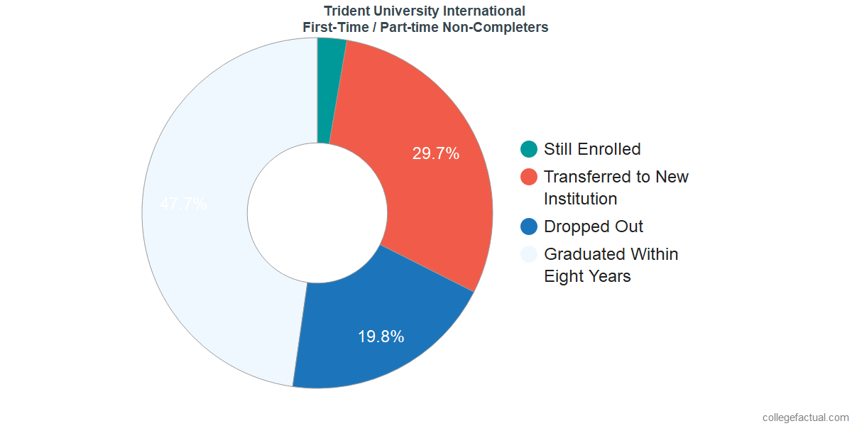 Non-completion rates for first-time / part-time students at Trident University International