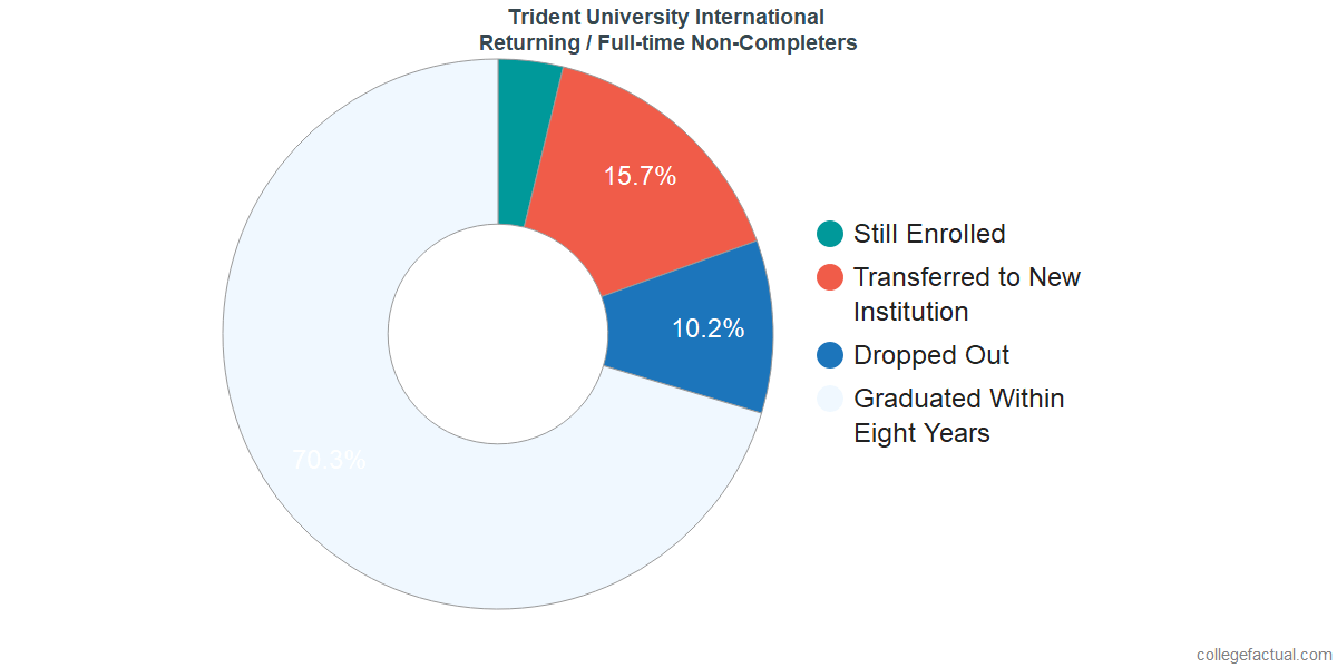 Non-completion rates for returning / full-time students at Trident University International