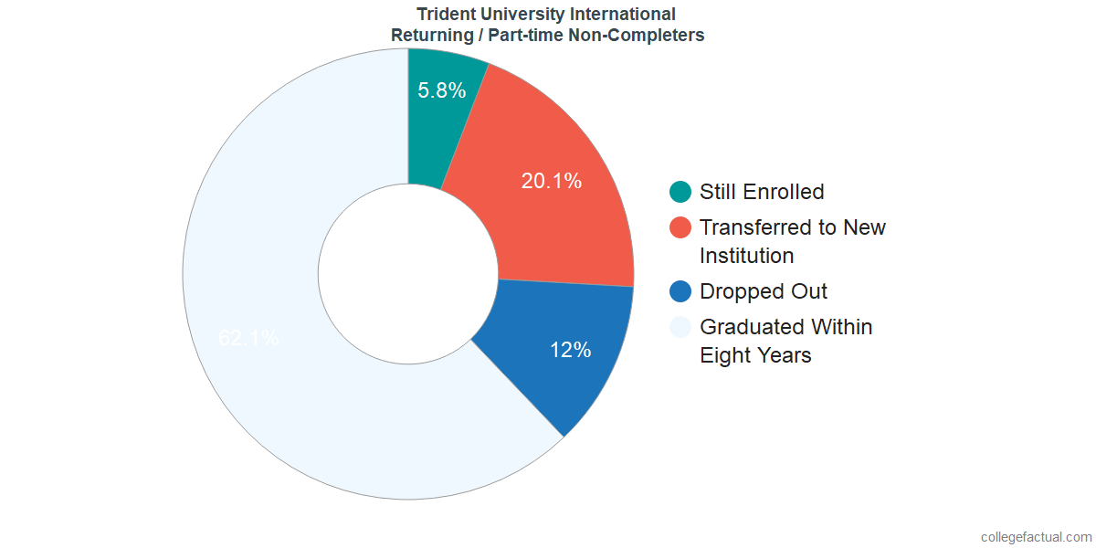Non-completion rates for returning / part-time students at Trident University International