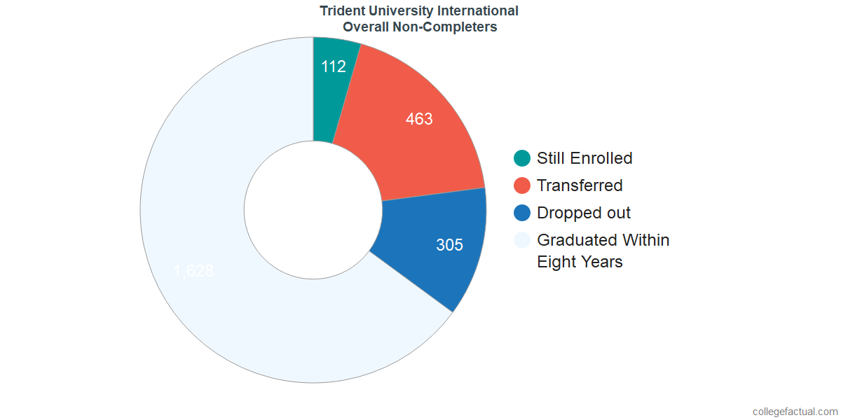 dropouts & other students who failed to graduate from Trident University International