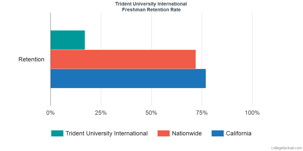 Trident University InternationalFreshman Retention Rate 