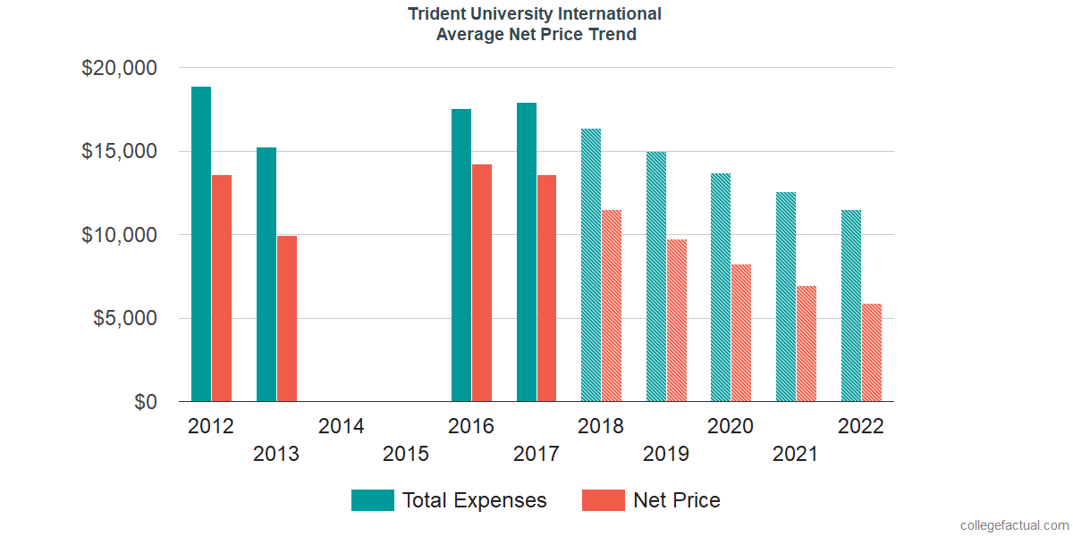 Average Net Price at Trident University International