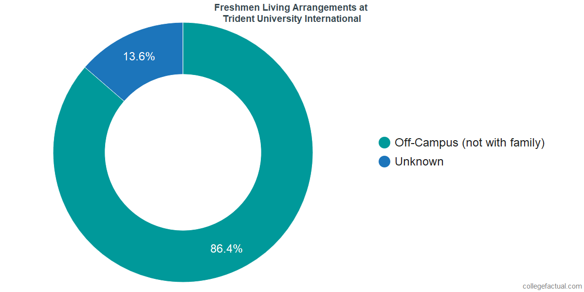 Freshmen Living Arrangements at Trident University International