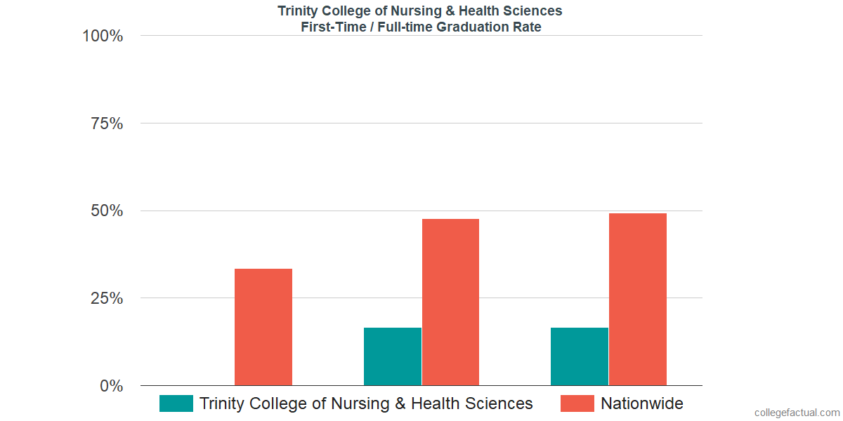 Trinity College Of Nursing >> Trinity College Of Nursing Health Sciences Graduation Rate Trinity College Of Nursing >> Trinity College Of Nursing Health Sciences Graduation Rate