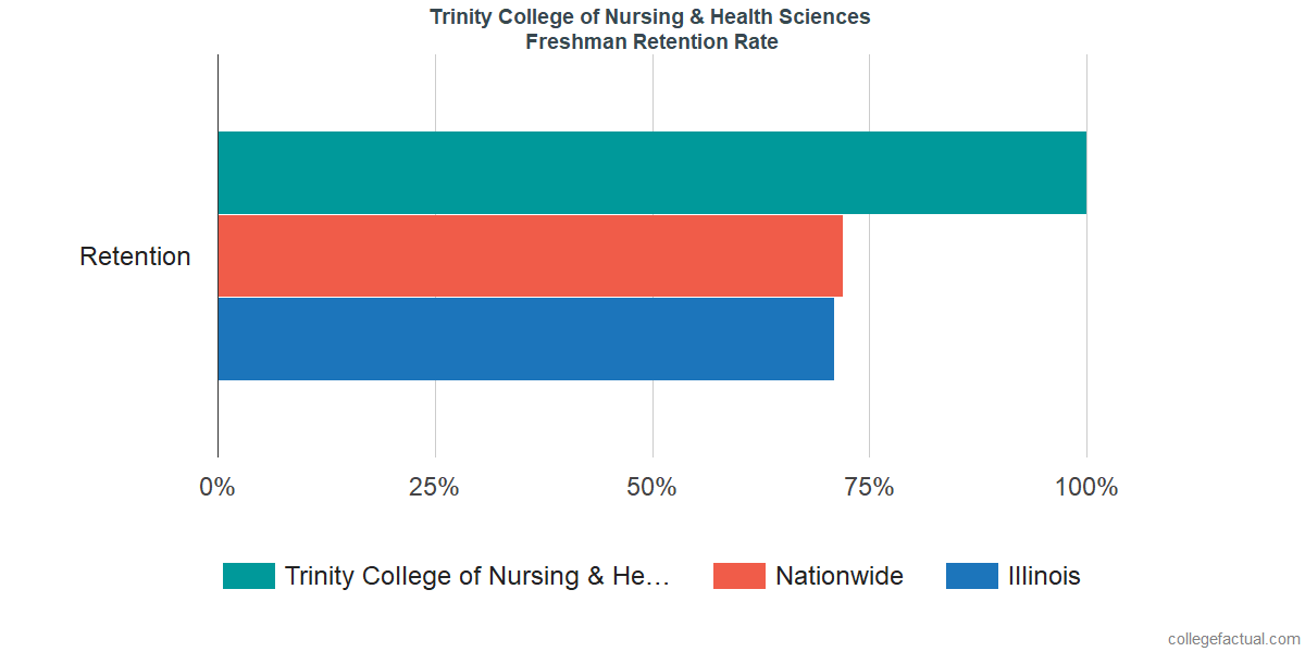 Trinity College Of Nursing >> Trinity College Of Nursing Health Sciences Graduation Rate Trinity College Of Nursing >> Trinity College Of Nursing Health Sciences Graduation Rate