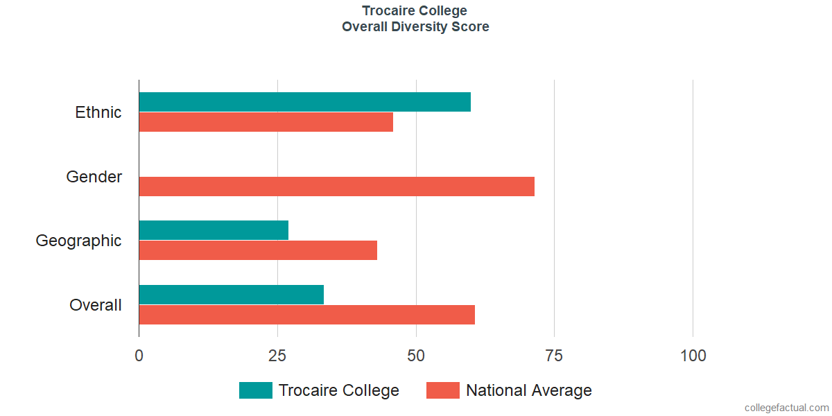 Overall Diversity at Trocaire College