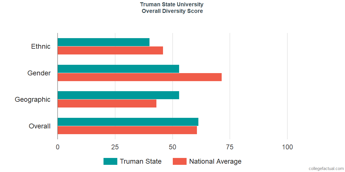 Overall Diversity at Truman State University