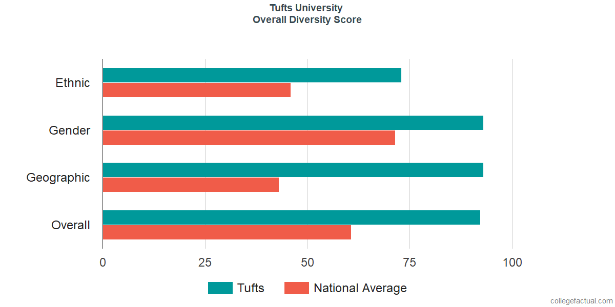 Overall Diversity at Tufts University