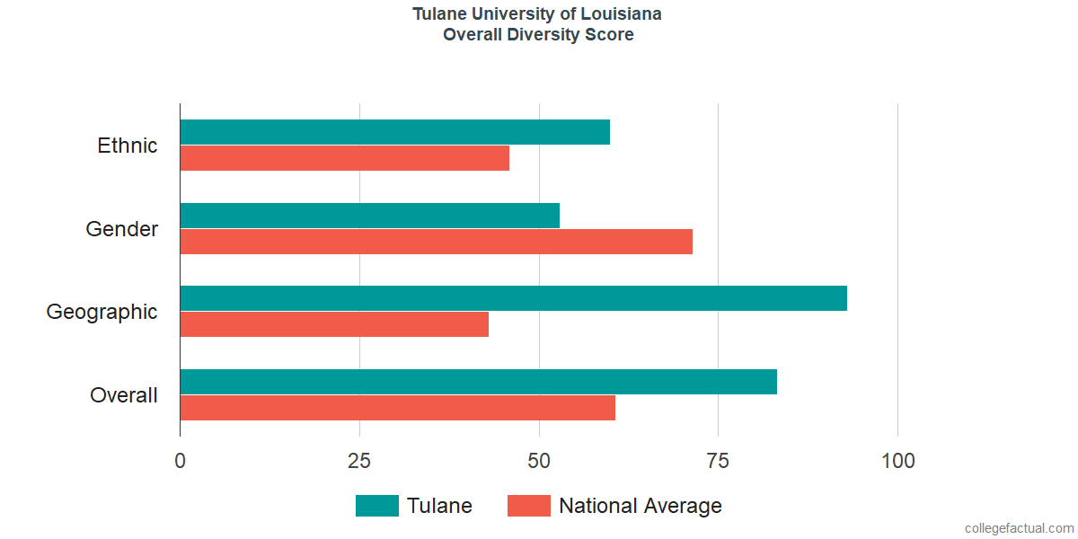 Overall Diversity at Tulane University of Louisiana