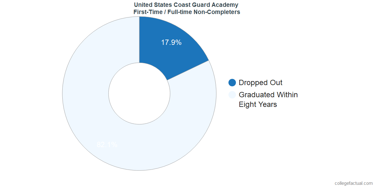 United States Coast Guard Academy Graduation Rate & Retention Rate