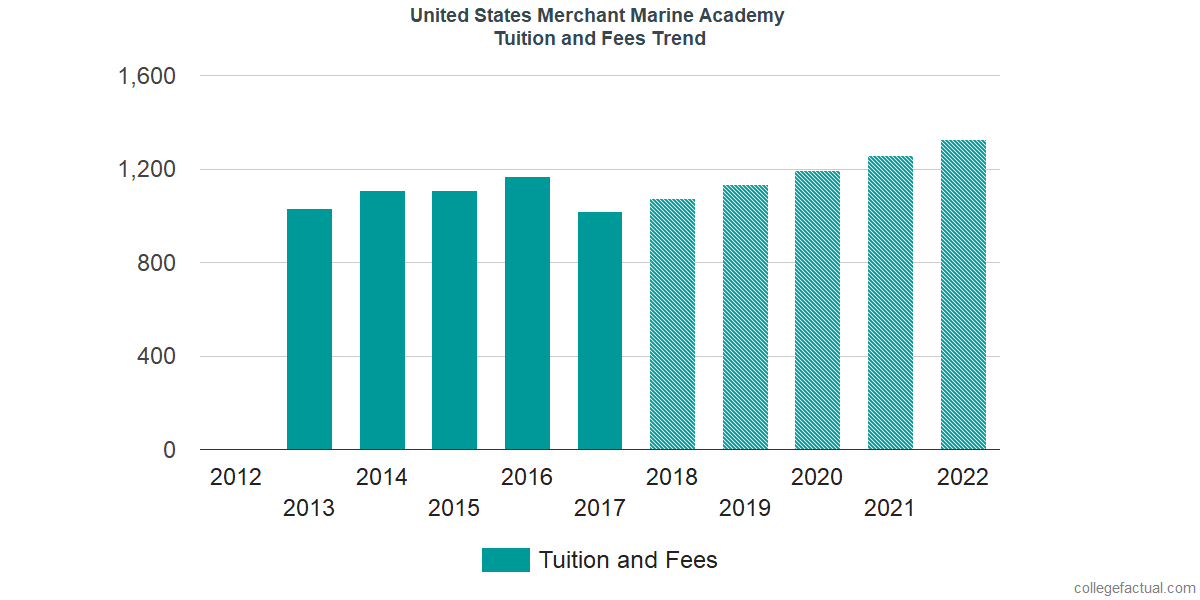 Merchant Marine Pay Chart