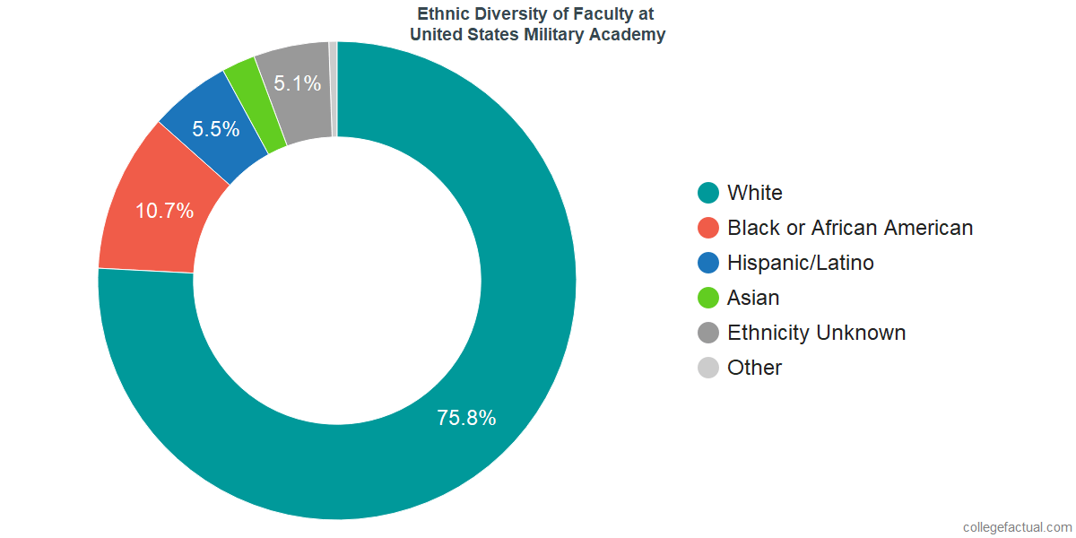 Racial Makeup Of Us Military Mugeek Vidalondon