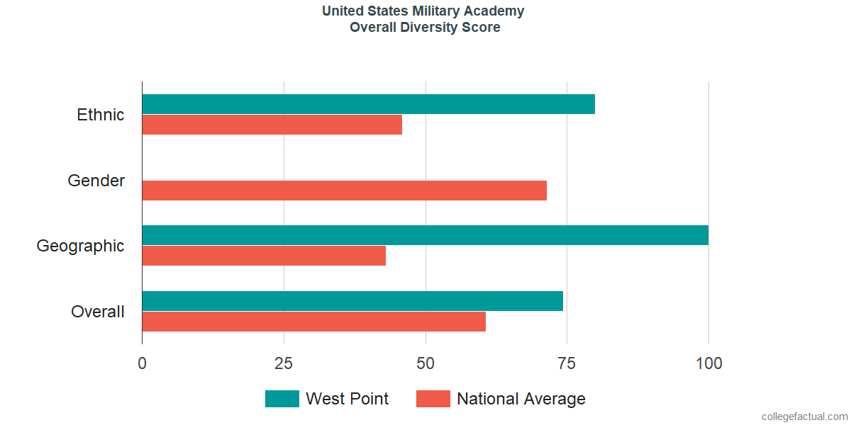 Overall Diversity at United States Military Academy