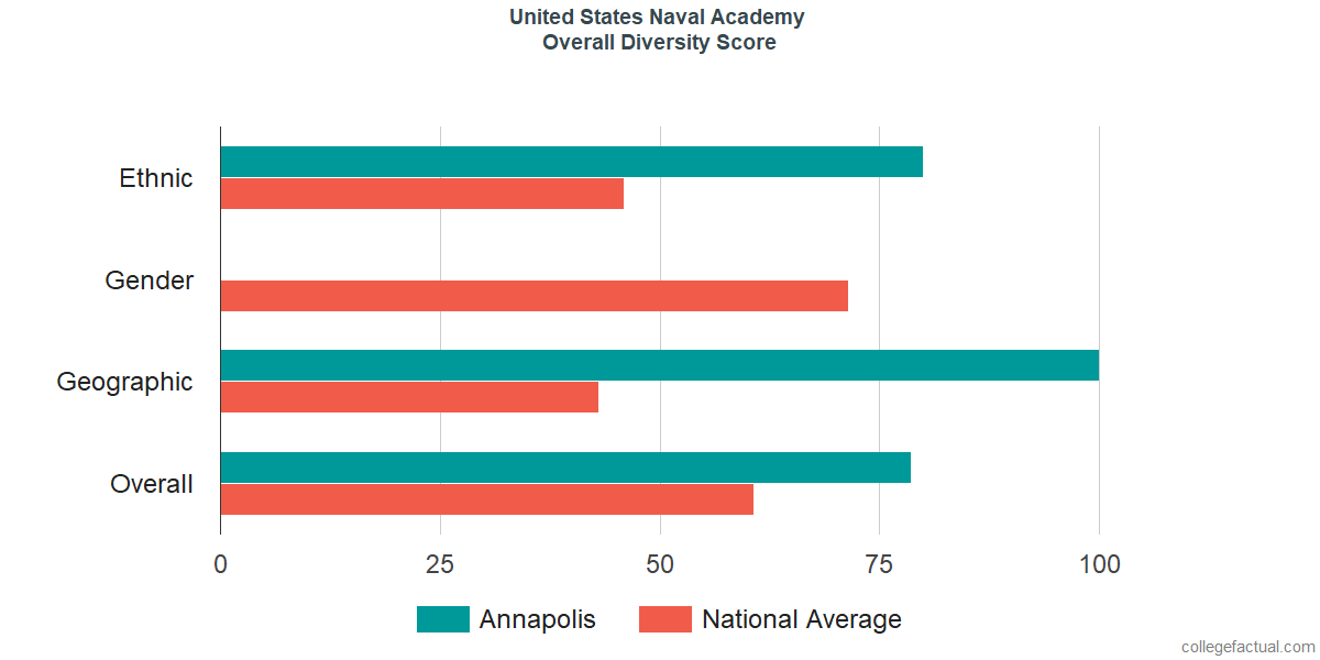 Overall Diversity at United States Naval Academy