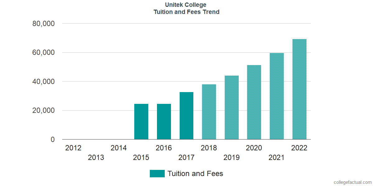 Tuition and Fees Trends at Unitek College