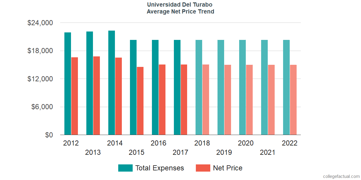 Average Net Price at Universidad del Turabo