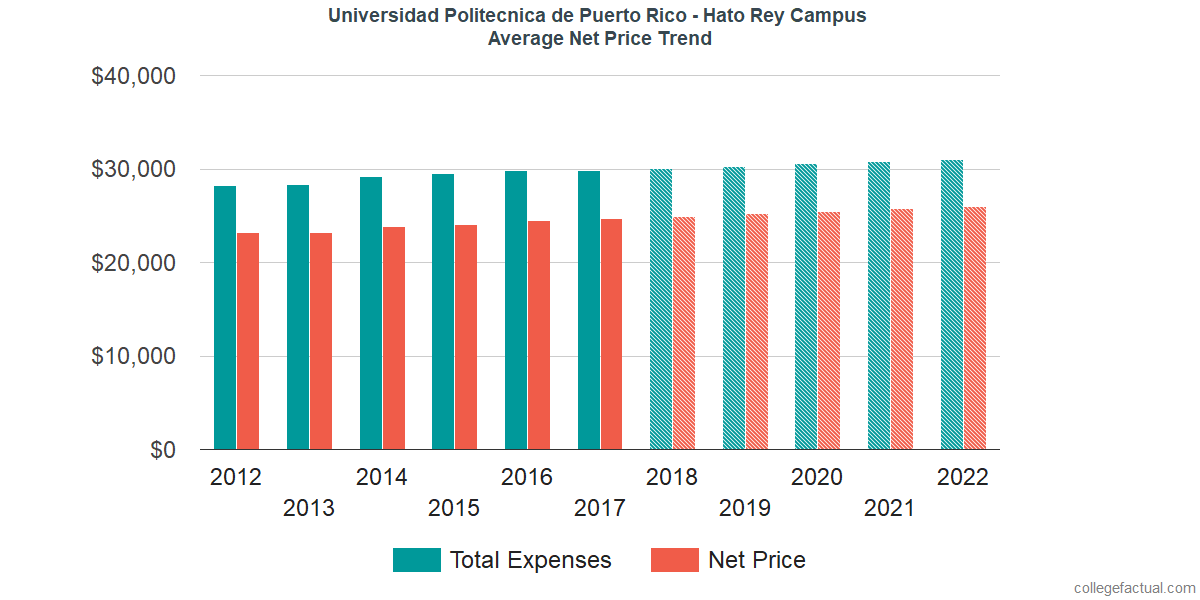 Average Net Price at Universidad Politecnica de Puerto Rico