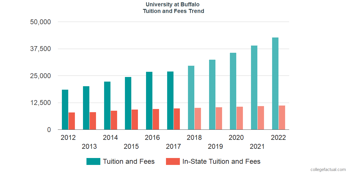 University at Buffalo Tuition and Fees