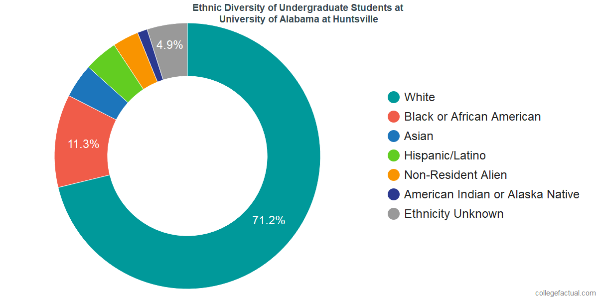Racial Makeup Of Alabama Makeupview.co