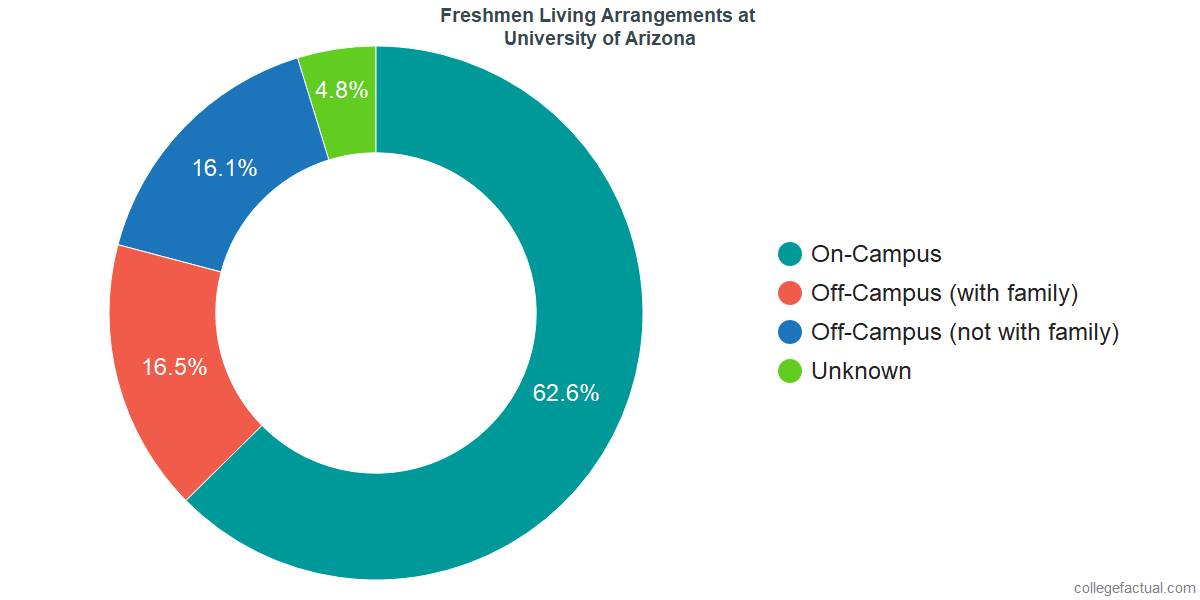 Freshmen Living Arrangements at University of Arizona