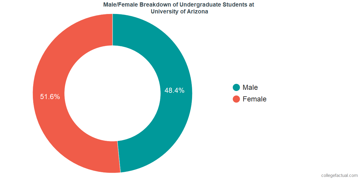 University Of Arizona Scholarship Chart