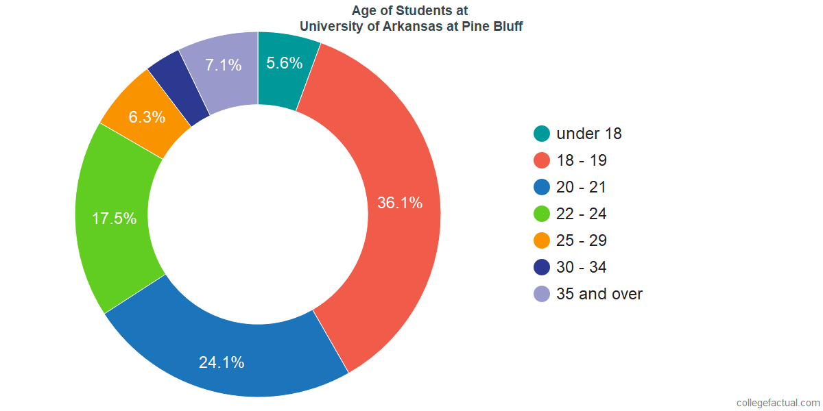 University of Arkansas at Pine Bluff Diversity Racial Demographics
