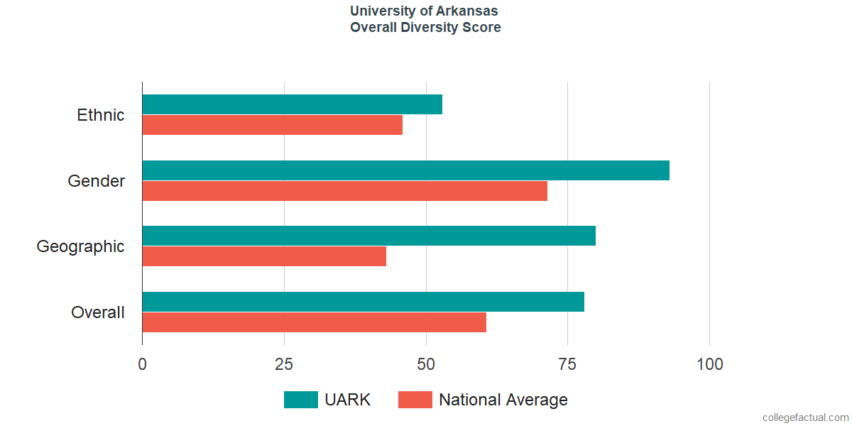 Overall Diversity at University of Arkansas