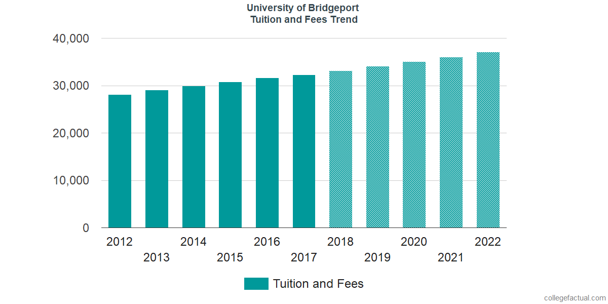 University of Bridgeport Tuition and Fees