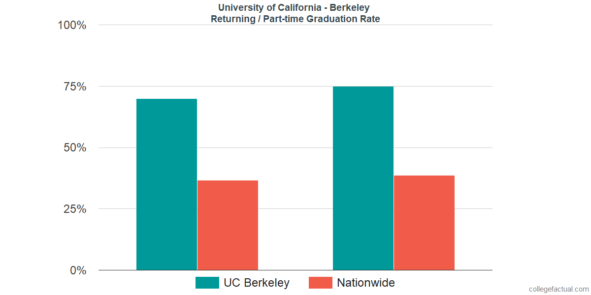 Graduation rates for returning / part-time students at University of California - Berkeley