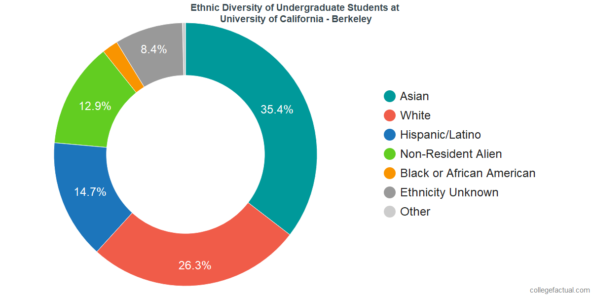 University of California Berkeley Diversity Racial Demographics