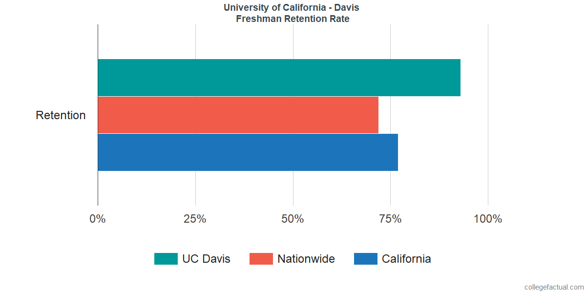 University of California - Davis Graduation Rate & Retention Rate