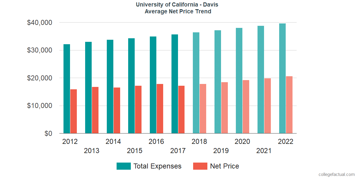 Average Net Price at University of California - Davis